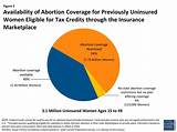 Abortion And Health Insurance Photos