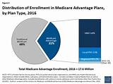 Images of Medicare Advantage Reimbursement Rates 2016