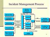 Atlassian Incident Management Pictures