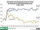 Payroll Tax Vs Income Tax Photos