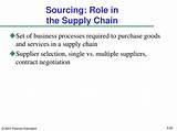 Sourcing Decisions In Supply Chain Ppt Photos