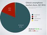 Photos of Smartphone Market Share 2017 China