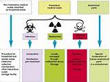 Medical Waste Management Plan Pictures