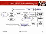 Photos of Credit Card Application Process