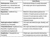 Pictures of Diabetic Drugs And Side Effects