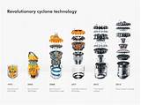 Dyson Cyclone Technology Pictures