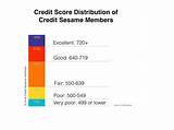 Average Transunion Credit Score