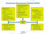 Asn In Warehouse Management System Images