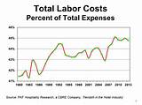 Labor Cost As A Percentage Of Revenue By Industry Images