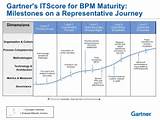 Pictures of Gartner It Service Management Maturity Model