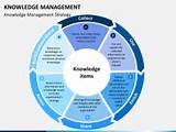 Pictures of Knowledge Management It