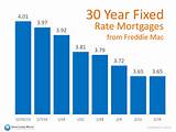 Images of Mortgage Rates Chart