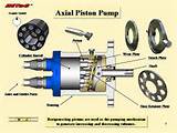 Operation Of Axial Piston Pump