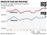 New York Gas Prices Per Gallon Photos