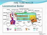 Boiler Parts And Function