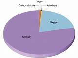 What Percent Of The Air Consists Of Nitrogen Gas Photos