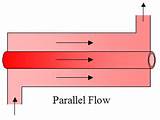 Parallel Flow Heat Exchanger Images