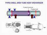 Types Of Heat Exchanger Pictures