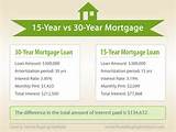 10 Year Vs 15 Year Mortgage