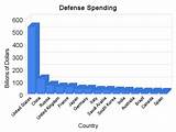 Us Military Budget Pictures