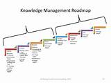 It Knowledge Management Process