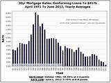 History Of Home Mortgage Rates