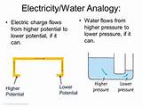 Images of Electricity And Water Analogy