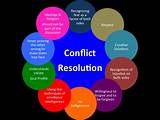 Pictures of Conflict And It''s Management