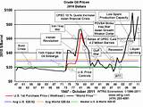 Price Of Oil Per Barrel Historical Graph