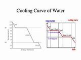 Images of Cooling Curve Of Water
