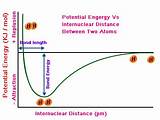 Photos of Potential Energy Of Hydrogen Atom