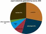 Photos of Electrical Energy Japan