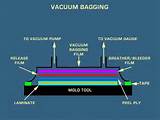 Vacuum Bag Process Photos