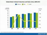 Us Auto Industry Statistics