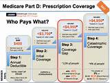 Pictures of Medicare Prescription Drug Supplemental Coverage