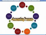 Revenue Accounting Process Pictures