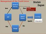 Images of St Lucia Civil Service Credit Union