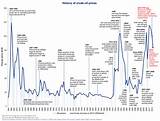 Pictures of Wti Oil Price History Graph
