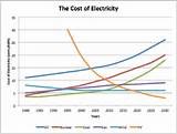 Cost Of Electricity Pictures
