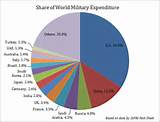 Us Military Expenditure Pictures