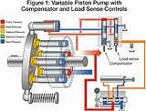 Variable Displacement Axial Piston Pump Animation Pictures