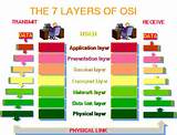 Which Layers In The Internet Model Are The Network Support Layers Images