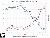 Us Russia Exchange Rate Images