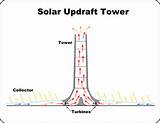 Pictures of Solar Thermal Updraft Tower