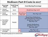 Pictures of Medicare Part D Coverage Gap 2018