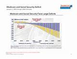 Social Security Vs Medicare
