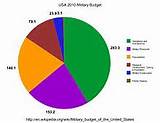 Us Military Budget Images