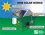 Solar Power How It Works Photos