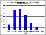 Sacramento State Employee Salary Pictures