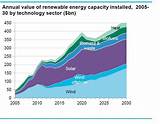 Renewable Energy Market Growth